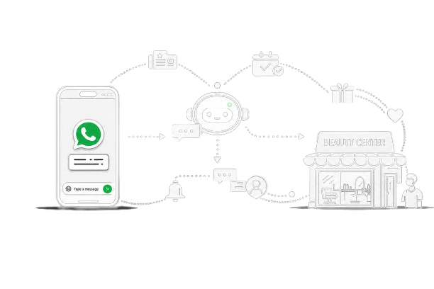 Phone to AI to Business
