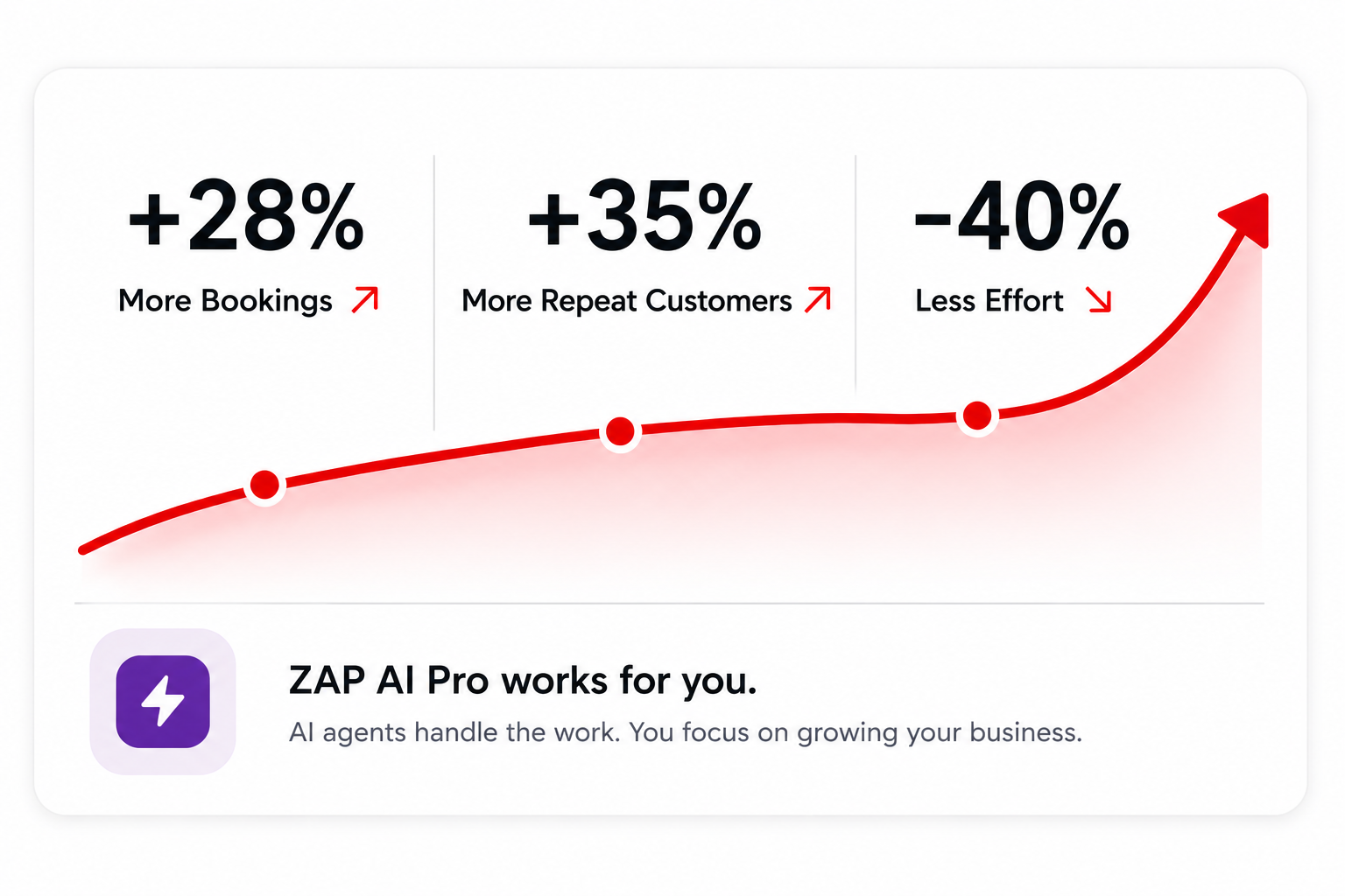 ZAP AI Pro Suite dashboard and WhatsApp AI receptionist